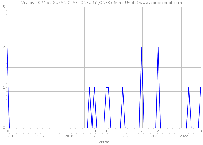 Visitas 2024 de SUSAN GLASTONBURY JONES (Reino Unido) 