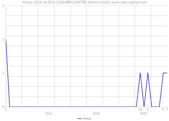Visitas 2024 de ECO CLEANERS LIMITED (Reino Unido) 
