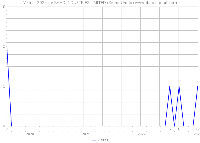 Visitas 2024 de RAAD INDUSTRIES LIMITED (Reino Unido) 