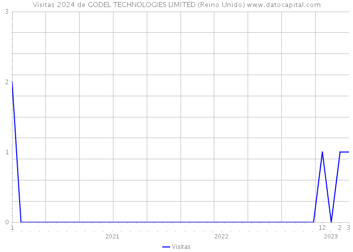 Visitas 2024 de GODEL TECHNOLOGIES LIMITED (Reino Unido) 