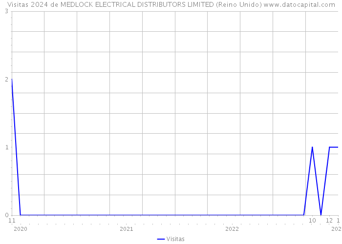 Visitas 2024 de MEDLOCK ELECTRICAL DISTRIBUTORS LIMITED (Reino Unido) 
