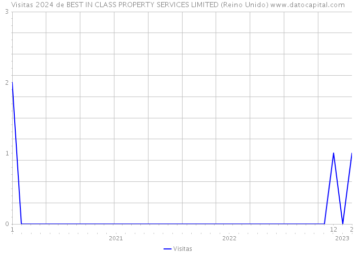 Visitas 2024 de BEST IN CLASS PROPERTY SERVICES LIMITED (Reino Unido) 