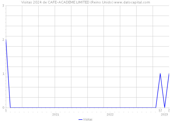 Visitas 2024 de CAFE-ACADEME LIMITED (Reino Unido) 