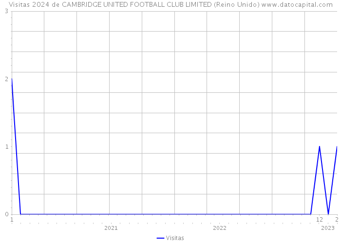 Visitas 2024 de CAMBRIDGE UNITED FOOTBALL CLUB LIMITED (Reino Unido) 