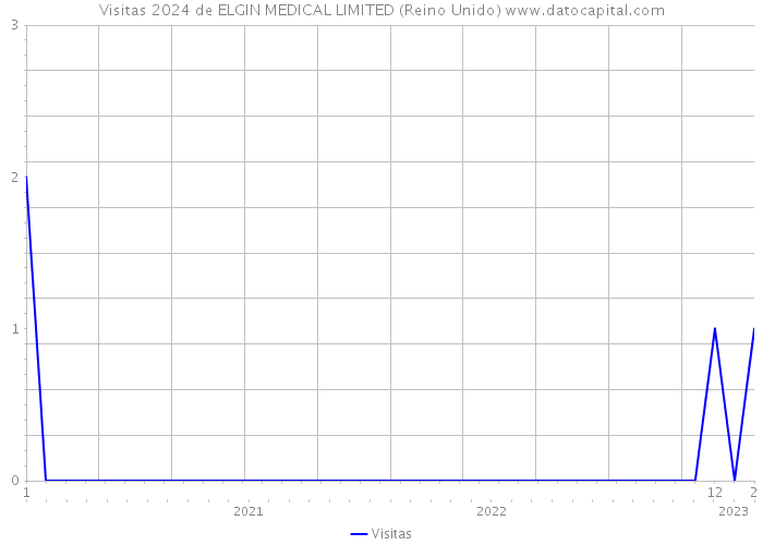 Visitas 2024 de ELGIN MEDICAL LIMITED (Reino Unido) 