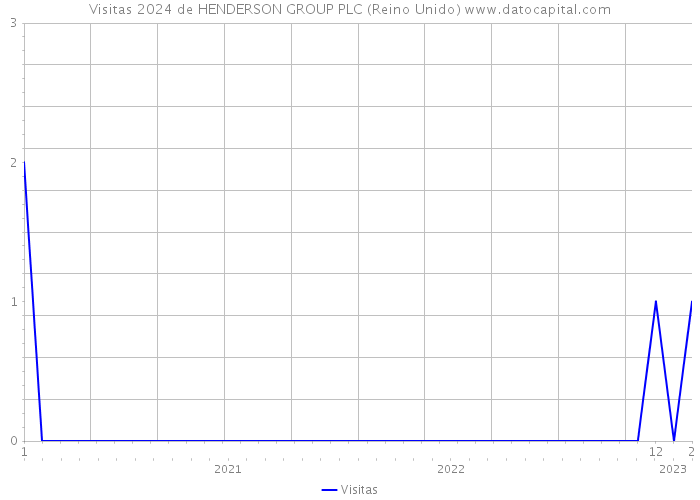 Visitas 2024 de HENDERSON GROUP PLC (Reino Unido) 