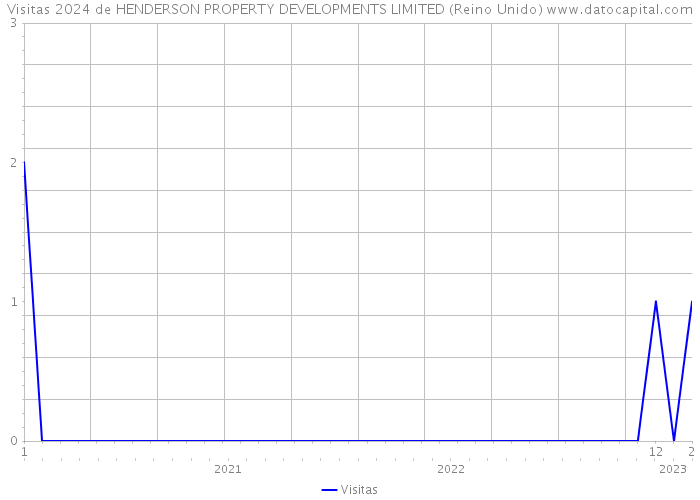 Visitas 2024 de HENDERSON PROPERTY DEVELOPMENTS LIMITED (Reino Unido) 