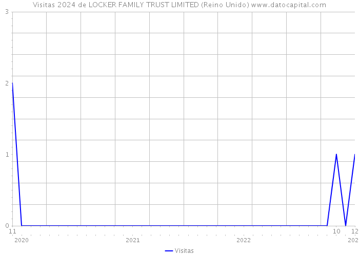 Visitas 2024 de LOCKER FAMILY TRUST LIMITED (Reino Unido) 