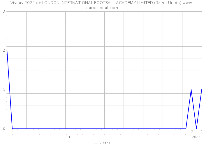 Visitas 2024 de LONDON INTERNATIONAL FOOTBALL ACADEMY LIMITED (Reino Unido) 