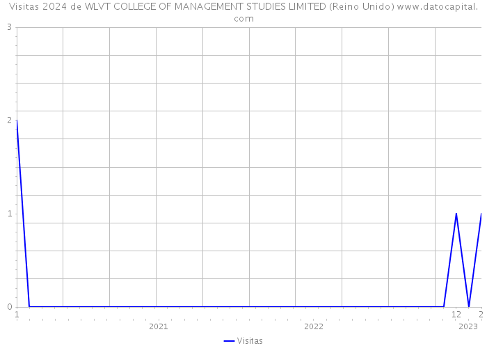 Visitas 2024 de WLVT COLLEGE OF MANAGEMENT STUDIES LIMITED (Reino Unido) 