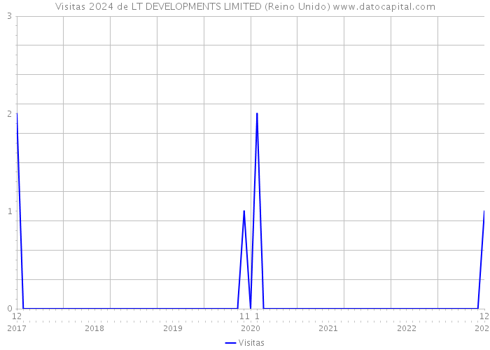 Visitas 2024 de LT DEVELOPMENTS LIMITED (Reino Unido) 