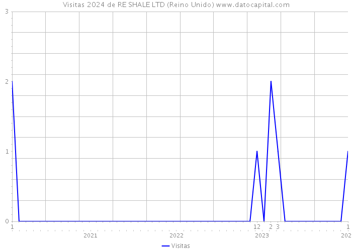 Visitas 2024 de RE SHALE LTD (Reino Unido) 