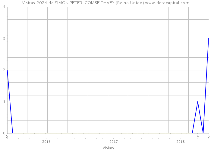 Visitas 2024 de SIMON PETER ICOMBE DAVEY (Reino Unido) 