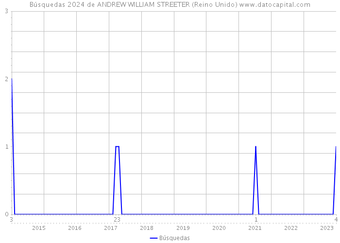 Búsquedas 2024 de ANDREW WILLIAM STREETER (Reino Unido) 