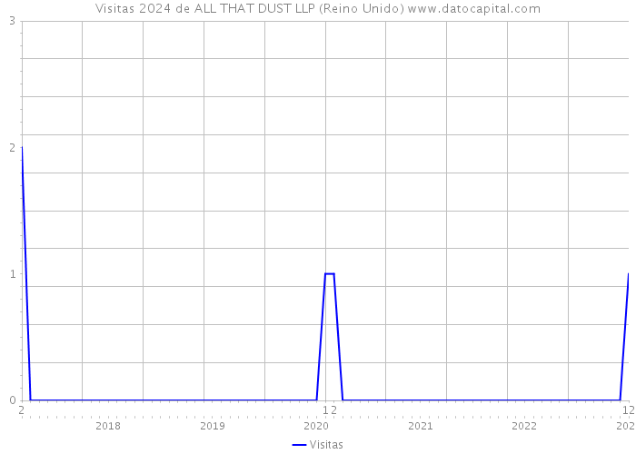 Visitas 2024 de ALL THAT DUST LLP (Reino Unido) 