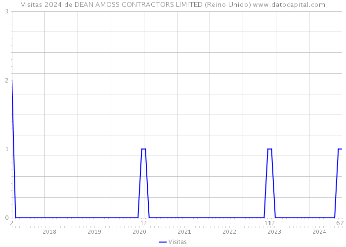 Visitas 2024 de DEAN AMOSS CONTRACTORS LIMITED (Reino Unido) 