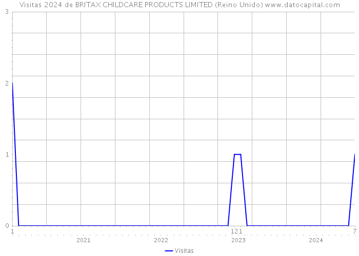 Visitas 2024 de BRITAX CHILDCARE PRODUCTS LIMITED (Reino Unido) 