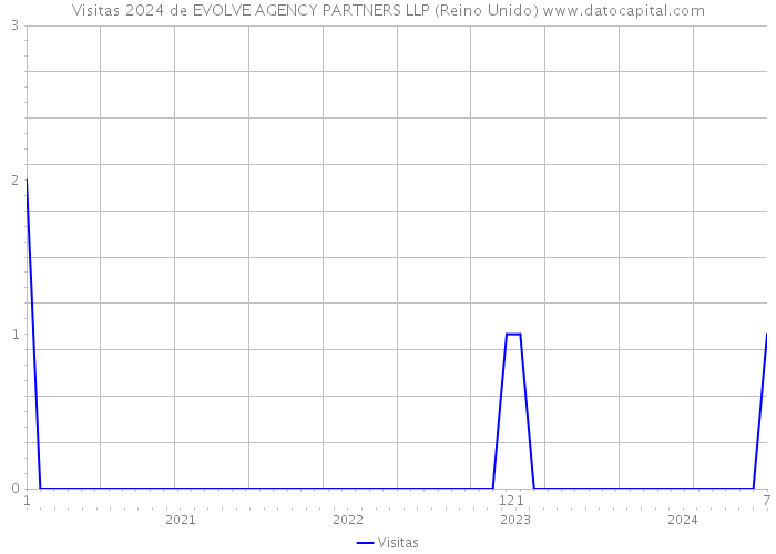 Visitas 2024 de EVOLVE AGENCY PARTNERS LLP (Reino Unido) 