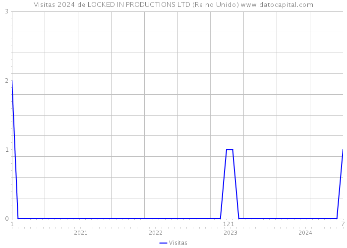 Visitas 2024 de LOCKED IN PRODUCTIONS LTD (Reino Unido) 