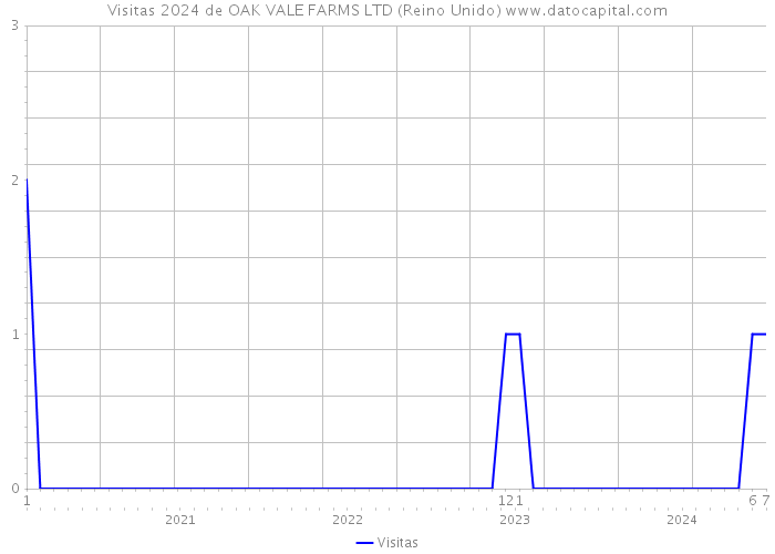 Visitas 2024 de OAK VALE FARMS LTD (Reino Unido) 