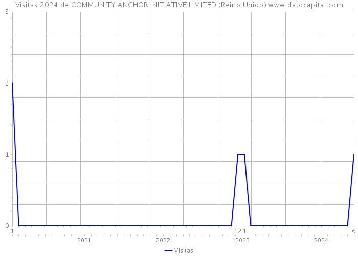 Visitas 2024 de COMMUNITY ANCHOR INITIATIVE LIMITED (Reino Unido) 