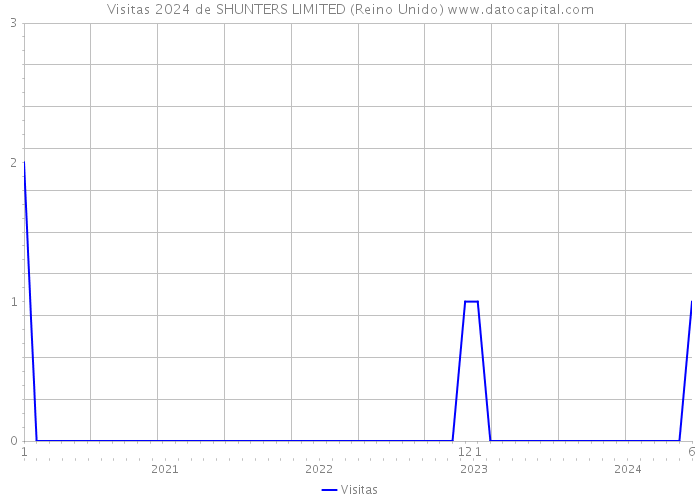 Visitas 2024 de SHUNTERS LIMITED (Reino Unido) 