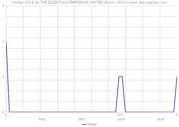 Visitas 2024 de THE ESSENTIALS EMPORIUM LIMITED (Reino Unido) 