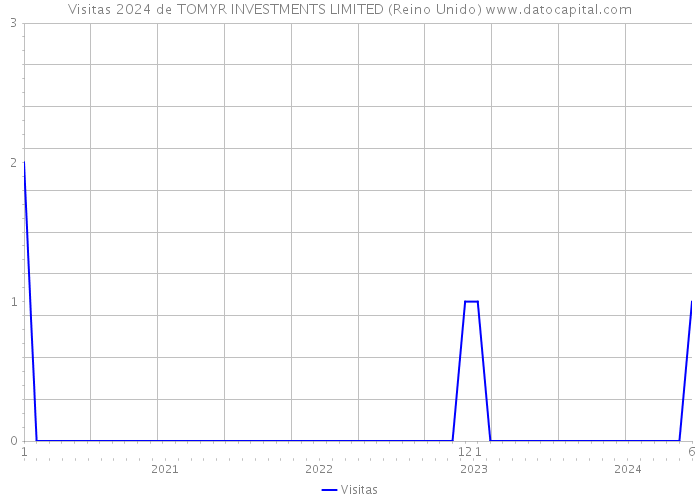 Visitas 2024 de TOMYR INVESTMENTS LIMITED (Reino Unido) 