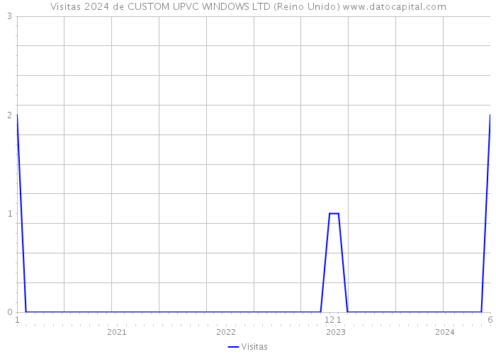 Visitas 2024 de CUSTOM UPVC WINDOWS LTD (Reino Unido) 