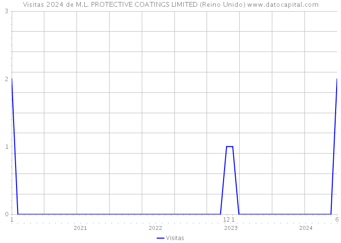 Visitas 2024 de M.L. PROTECTIVE COATINGS LIMITED (Reino Unido) 