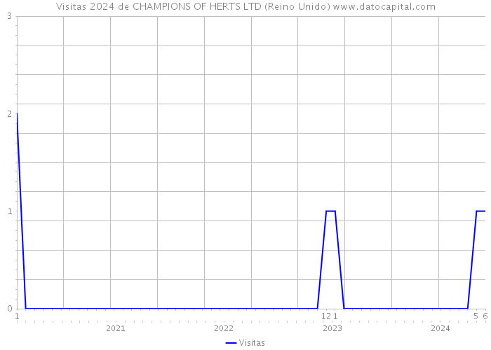 Visitas 2024 de CHAMPIONS OF HERTS LTD (Reino Unido) 