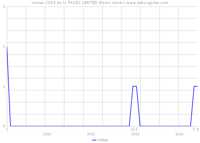 Visitas 2024 de N. PACEY LIMITED (Reino Unido) 