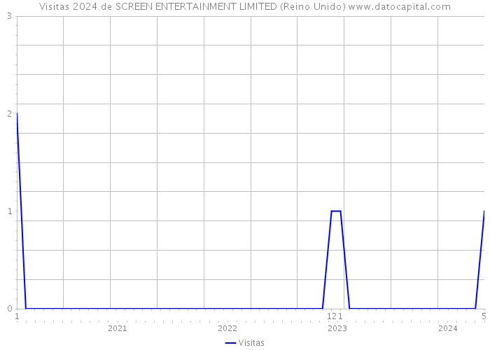 Visitas 2024 de SCREEN ENTERTAINMENT LIMITED (Reino Unido) 