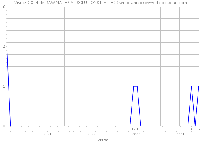 Visitas 2024 de RAW MATERIAL SOLUTIONS LIMITED (Reino Unido) 