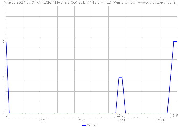 Visitas 2024 de STRATEGIC ANALYSIS CONSULTANTS LIMITED (Reino Unido) 