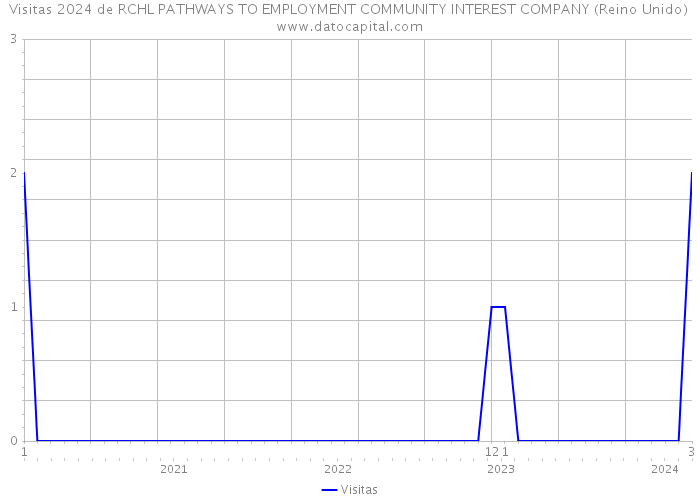 Visitas 2024 de RCHL PATHWAYS TO EMPLOYMENT COMMUNITY INTEREST COMPANY (Reino Unido) 