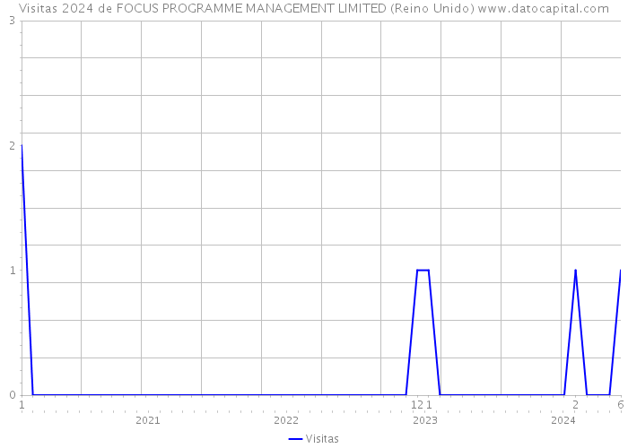 Visitas 2024 de FOCUS PROGRAMME MANAGEMENT LIMITED (Reino Unido) 