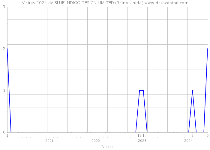 Visitas 2024 de BLUE INDIGO DESIGN LIMITED (Reino Unido) 