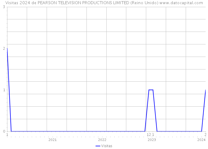 Visitas 2024 de PEARSON TELEVISION PRODUCTIONS LIMITED (Reino Unido) 