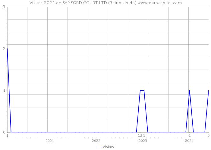 Visitas 2024 de BAYFORD COURT LTD (Reino Unido) 