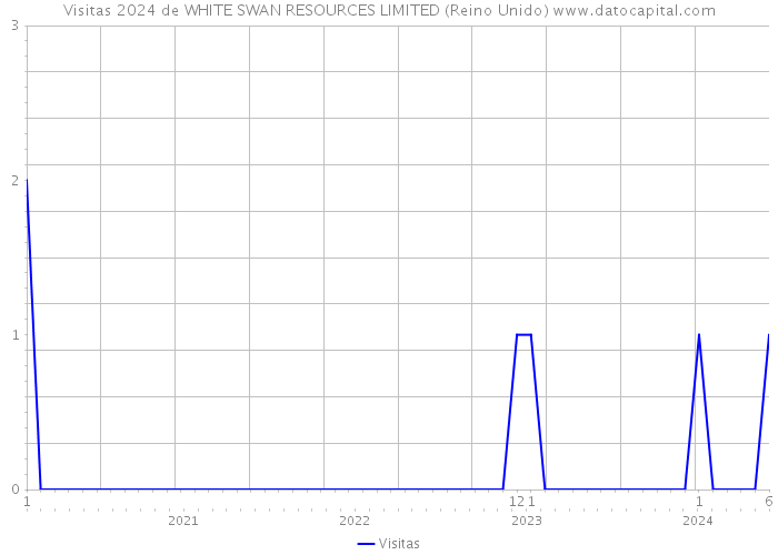 Visitas 2024 de WHITE SWAN RESOURCES LIMITED (Reino Unido) 