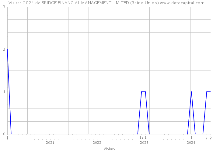 Visitas 2024 de BRIDGE FINANCIAL MANAGEMENT LIMITED (Reino Unido) 