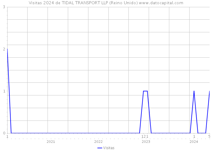Visitas 2024 de TIDAL TRANSPORT LLP (Reino Unido) 
