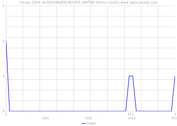 Visitas 2024 de BOUNDLESS BOOKS LIMITED (Reino Unido) 