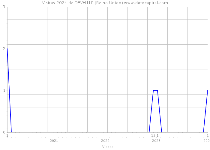 Visitas 2024 de DEVH LLP (Reino Unido) 