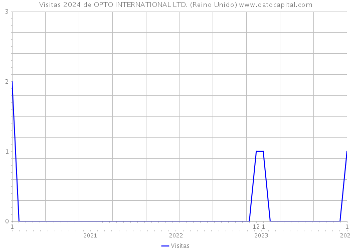 Visitas 2024 de OPTO INTERNATIONAL LTD. (Reino Unido) 