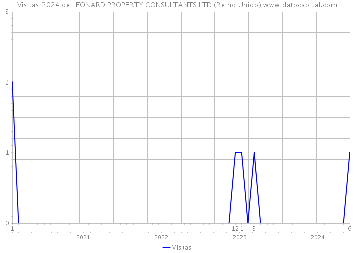 Visitas 2024 de LEONARD PROPERTY CONSULTANTS LTD (Reino Unido) 