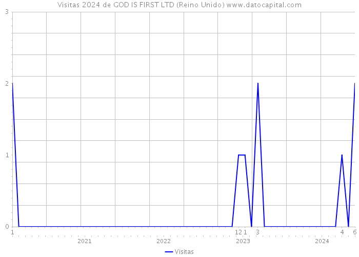 Visitas 2024 de GOD IS FIRST LTD (Reino Unido) 