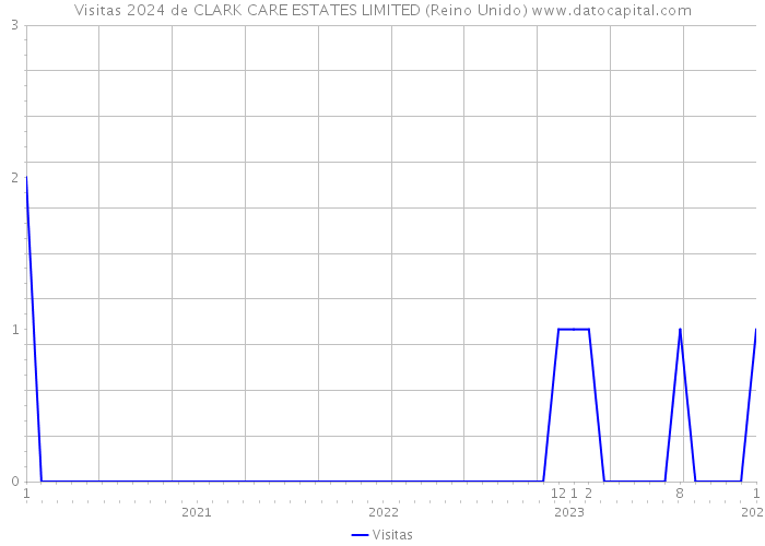 Visitas 2024 de CLARK CARE ESTATES LIMITED (Reino Unido) 