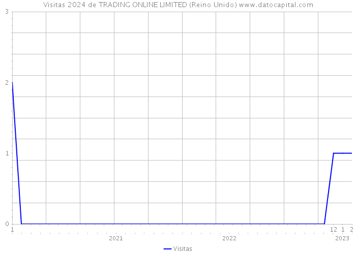 Visitas 2024 de TRADING ONLINE LIMITED (Reino Unido) 